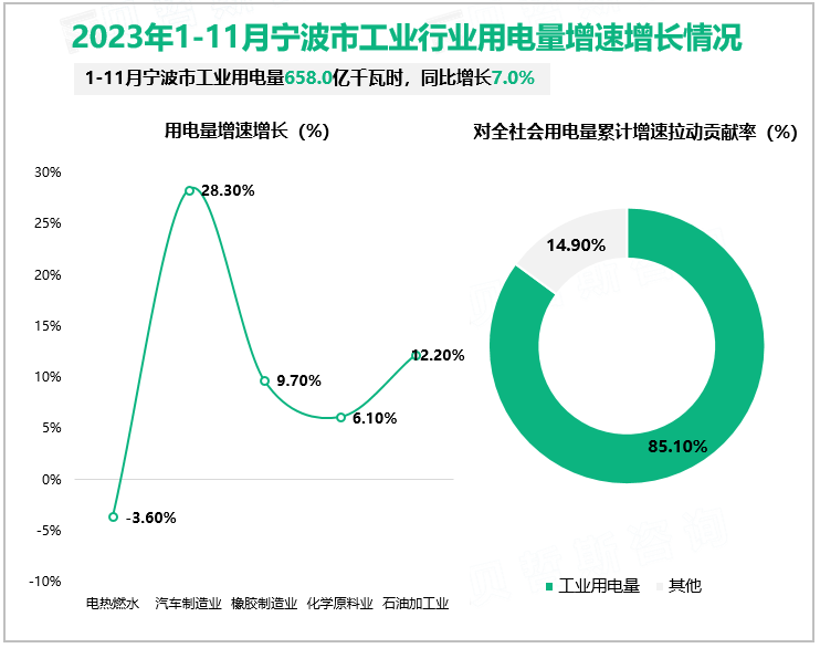 2023年1-11月宁波市工业行业用电量增速增长情况