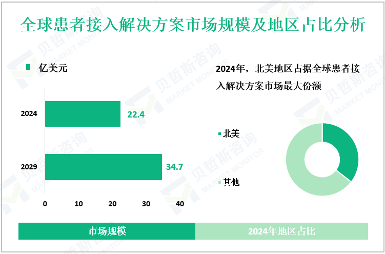 全球患者接入解决方案市场规模及地区占比分析