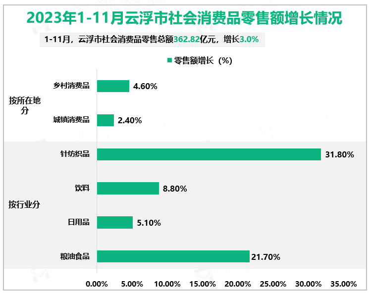 2023年1-11月云浮市社会消费品零售额增长情况