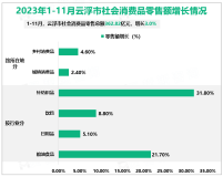 2023年1-11月云浮市社会消费品零售总额362.82亿元，增长3.0%