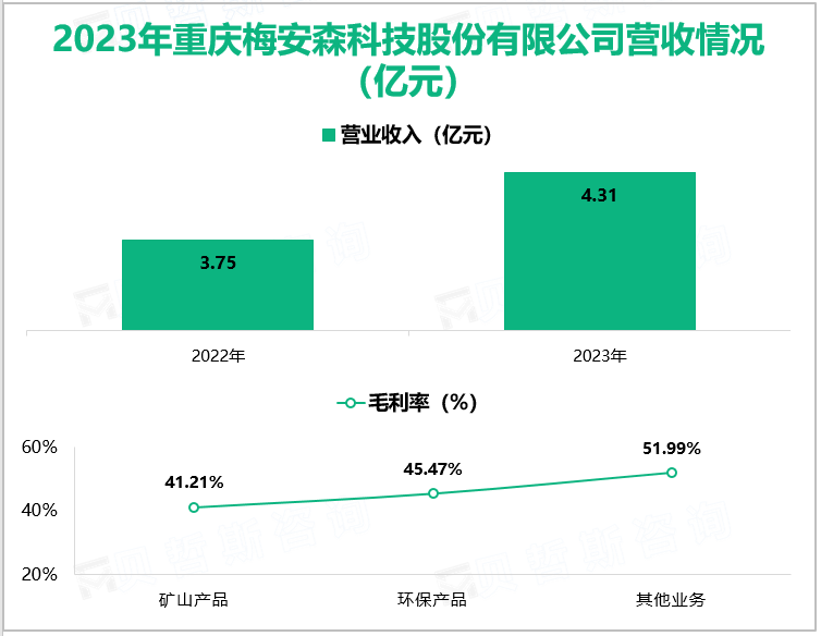 2023年重庆梅安森科技股份有限公司营收情况(亿元)