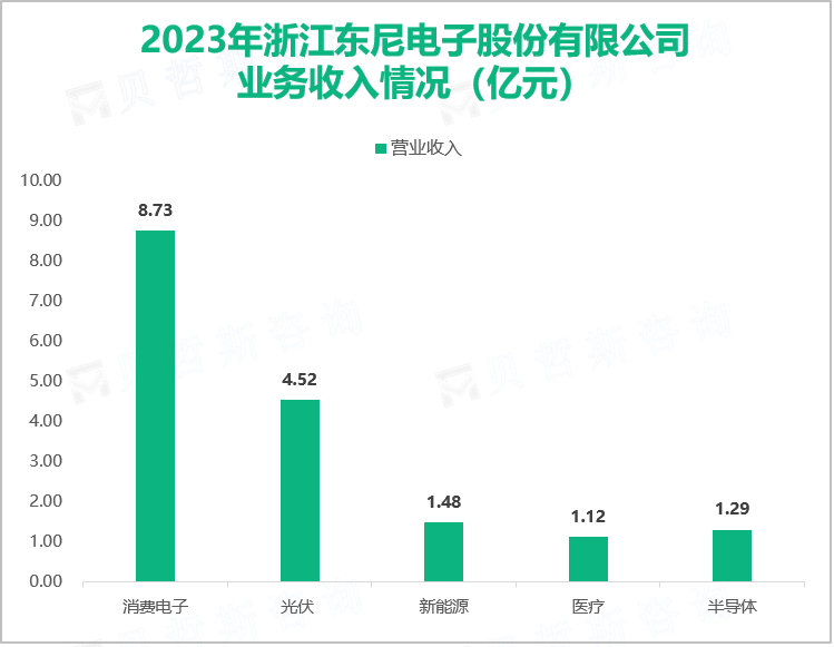 2023年浙江东尼电子股份有限公司业务收入情况（亿元）