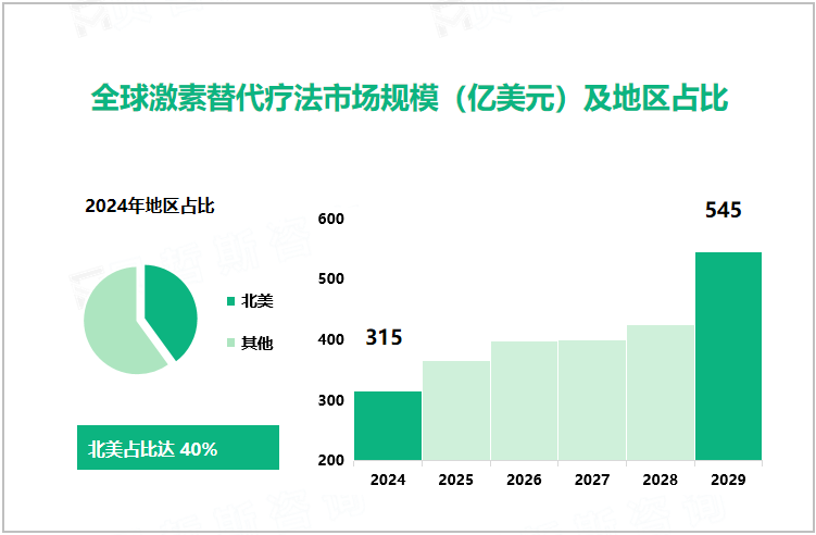 全球激素替代疗法市场规模（亿美元）及地区占比