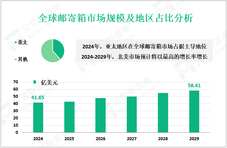 全球邮寄箱市场规模及地区占比分析