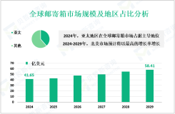 2024年全球邮寄箱市场规模为41.65亿美元，亚太地区占比最大