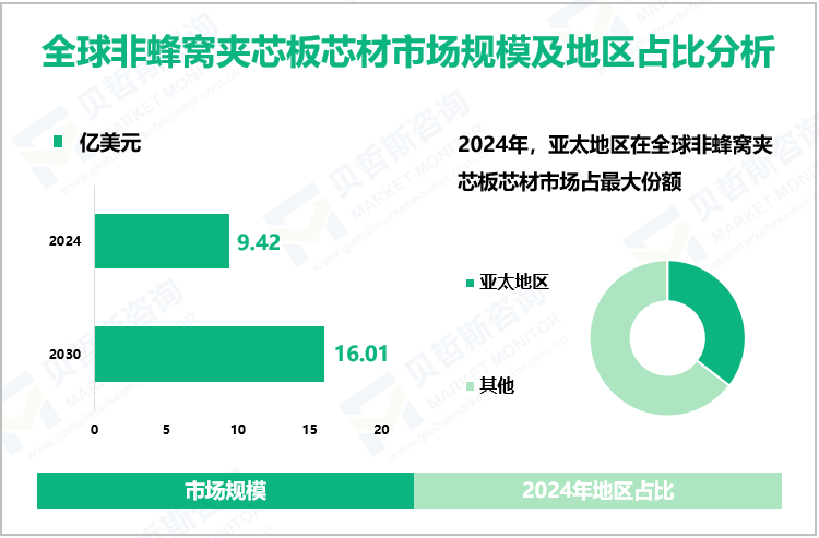 全球非蜂窝夹芯板芯材市场规模及地区占比分析