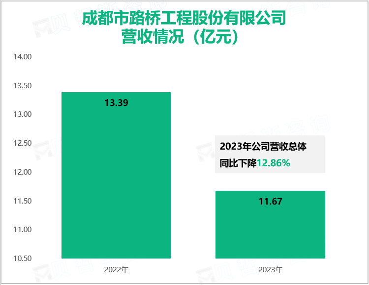 成都市路桥工程股份有限公司营收情况（亿元）