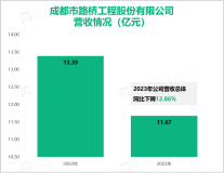 成都路桥从事公路工程施工行业已有30多年，其营收在2023年为11.67亿元

