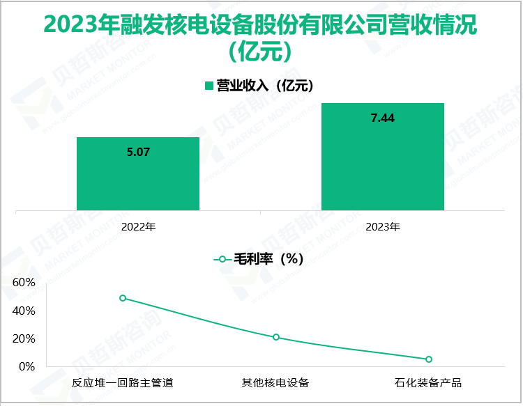 2023年融发核电设备股份有限公司营收情况(亿元)