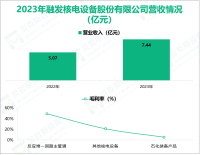 融发核电专注于核电装备制造行业，其营收在2023年为7.44亿元