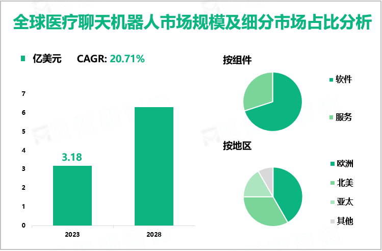 全球医疗聊天机器人市场规模及细分市场占比分析