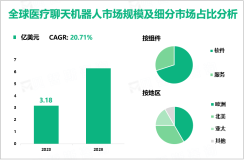 2023年全球医疗聊天机器人市场规模为3.18亿美元，欧洲居主导地位