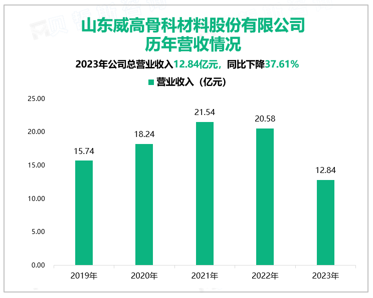 山东威高骨科材料股份有限公司历年营收情况