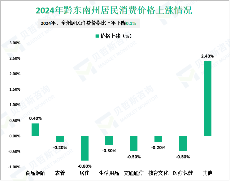 2024年黔东南州居民消费价格上涨情况