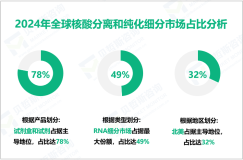 核酸分离和纯化现状分析：2024年全球市场规模为63.33亿美元