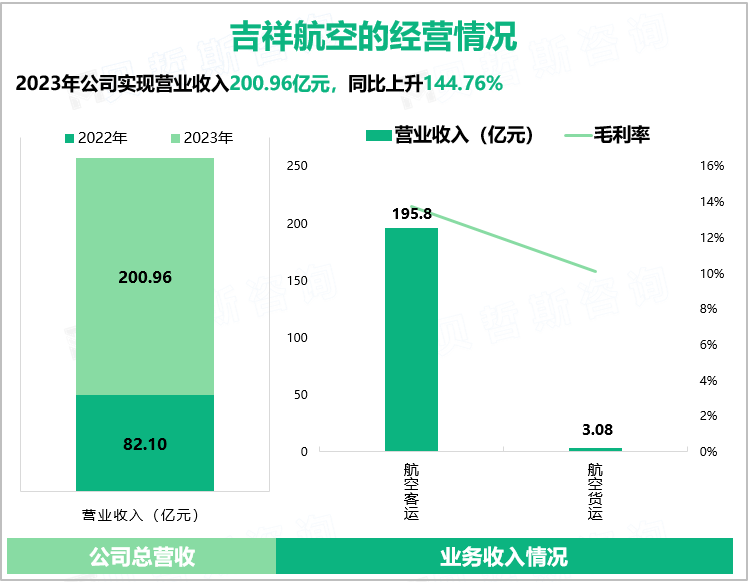 吉祥航空的经营情况