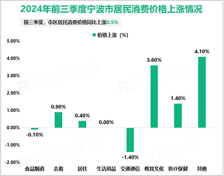 2024年前三季度宁波市居民消费价格上涨情况