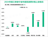 2024年前三季度宁波市居民人均可支配收入59579元，同比名义增长4.2%