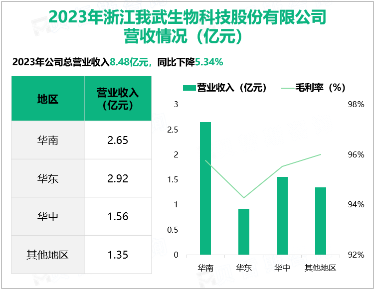 2023年浙江我武生物科技股份有限公司营收情况(亿元)