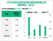 我武生物聚焦于过敏性疾病诊疗领域，其营收在2023年为8.48亿元