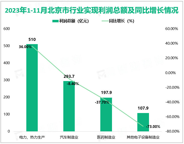 2023年1-11月北京市行业实现利润总额及同比增长情况