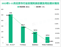 2023年1-11月北京市规模以上工业企业实现营业收入24760.4亿元，同比增长3.2%