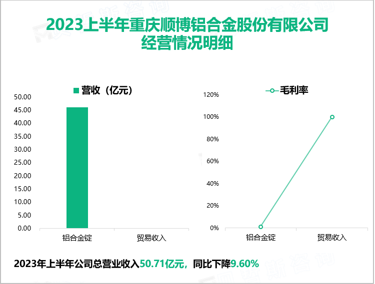 2023上半年重庆顺博铝合金股份有限公司 经营情况明细