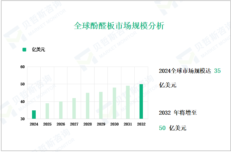 全球酚醛板市场规模分析