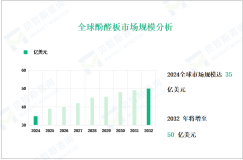酚醛板市场现状：2024年全球市场规模达35亿美元

