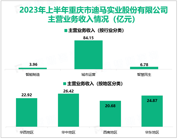 2023年上半年重庆市迪马实业股份有限公司主营业务收入情况（亿元）