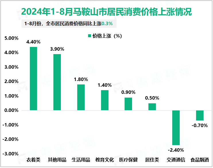 2024年1-8月马鞍山市居民消费价格上涨情况