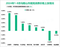 2024年1-8月马鞍山市限额以上消费品零售额同比增长7.4%