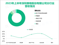 深赛格作为中国电子专业市场经营模式的创办者，2023年上半年总营收达9.39亿元