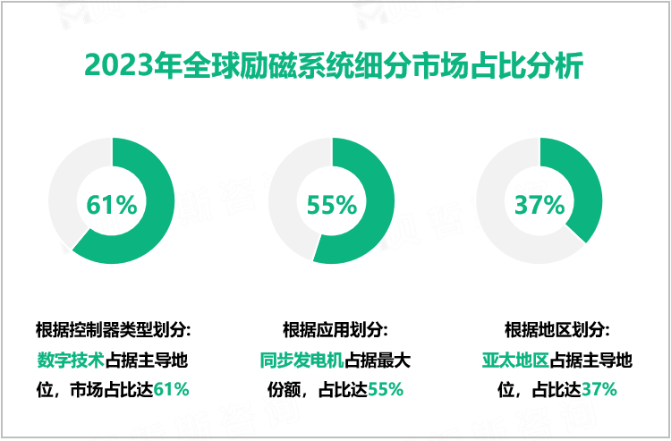 2023年全球励磁系统细分市场占比分析