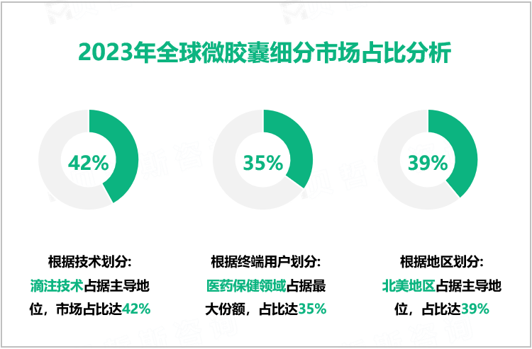 2023年全球微胶囊细分市场占比分析