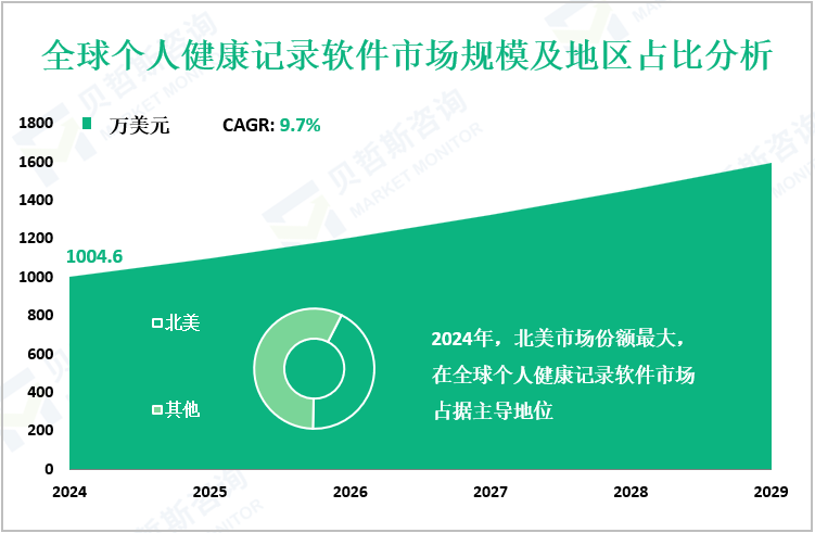 全球个人健康记录软件市场规模及地区占比分析