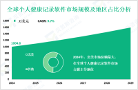 个人健康记录软件行业研究：2024年全球市场规模为1004.6万美元