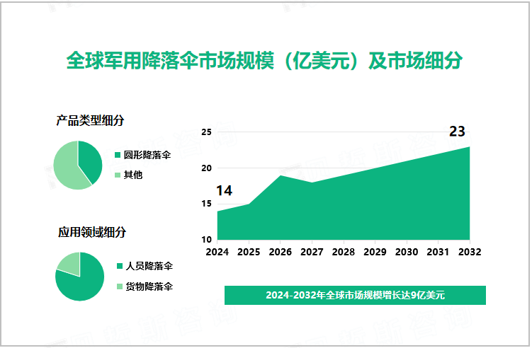 全球军用降落伞市场规模（亿美元）及市场细分