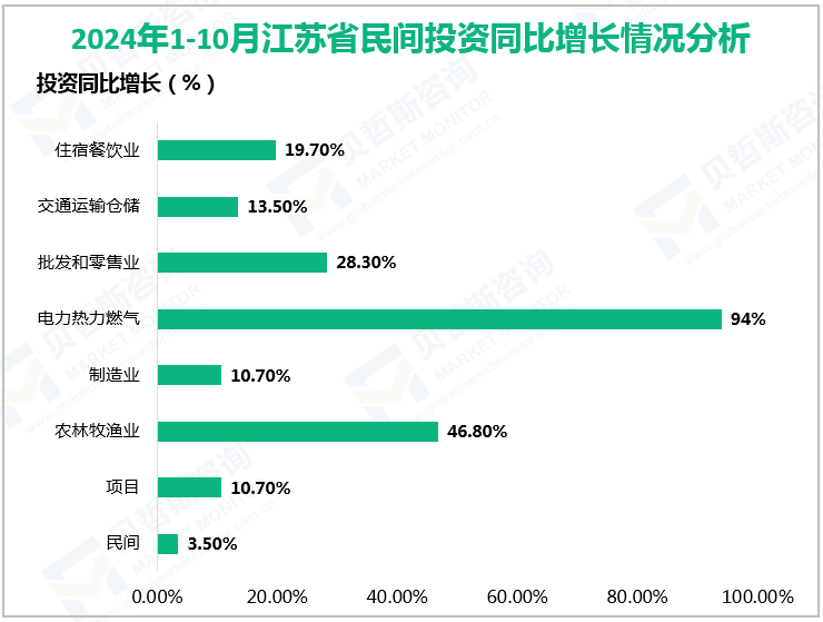 2024年1-10月江苏省民间投资同比增长情况分析