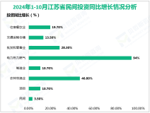 2024年1-10月江苏省固定资产投资同比增长1.8%