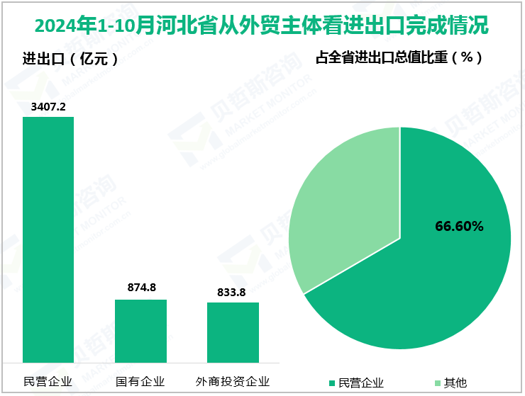 2024年1-10月河北省从外贸主体看进出口完成情况