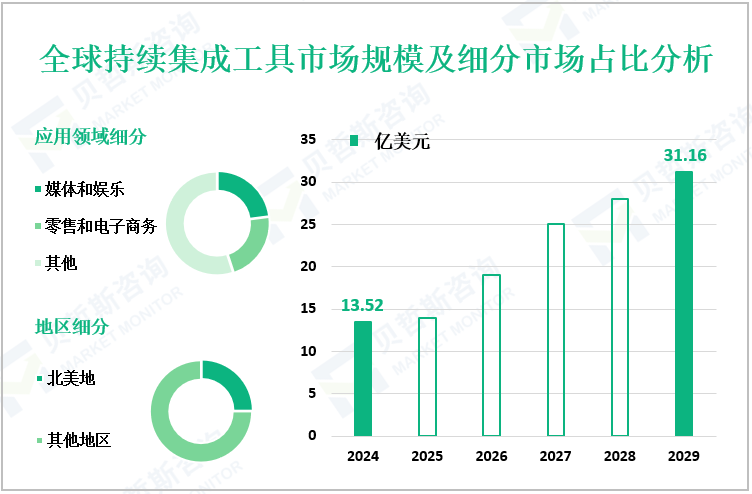 全球持续集成工具市场规模及细分市场占比分析