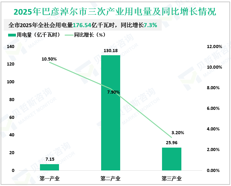 2025年巴彦淖尔市三次产业用电量及同比增长情况