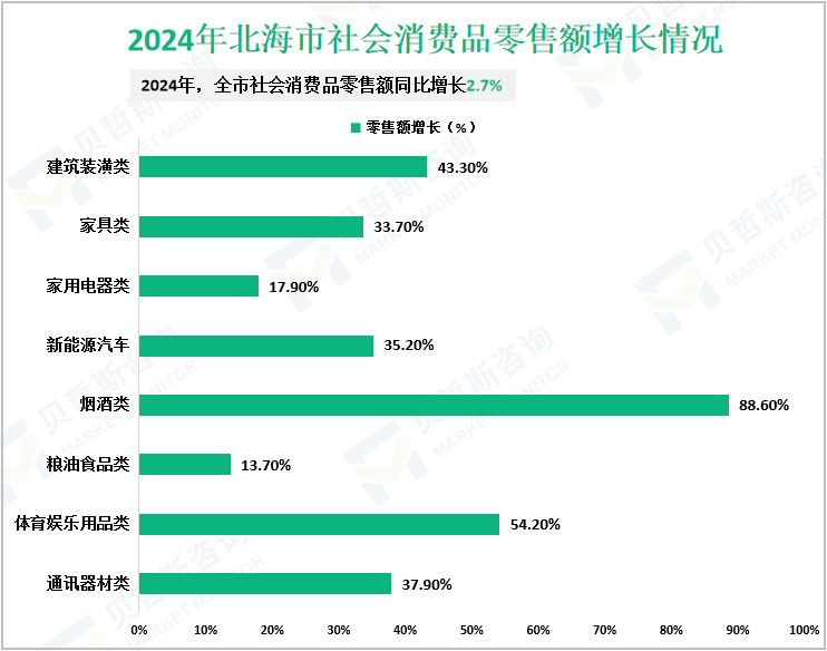 2024年北海市社会消费品零售额增长情况