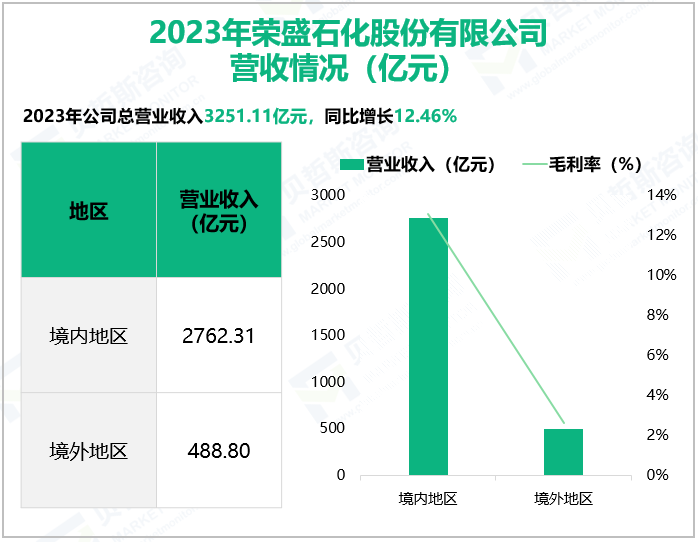 2023年荣盛石化股份有限公司营收情况(亿元)