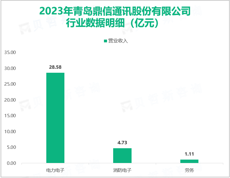 2023年青岛鼎信通讯股份有限公司行业数据明细（亿元）