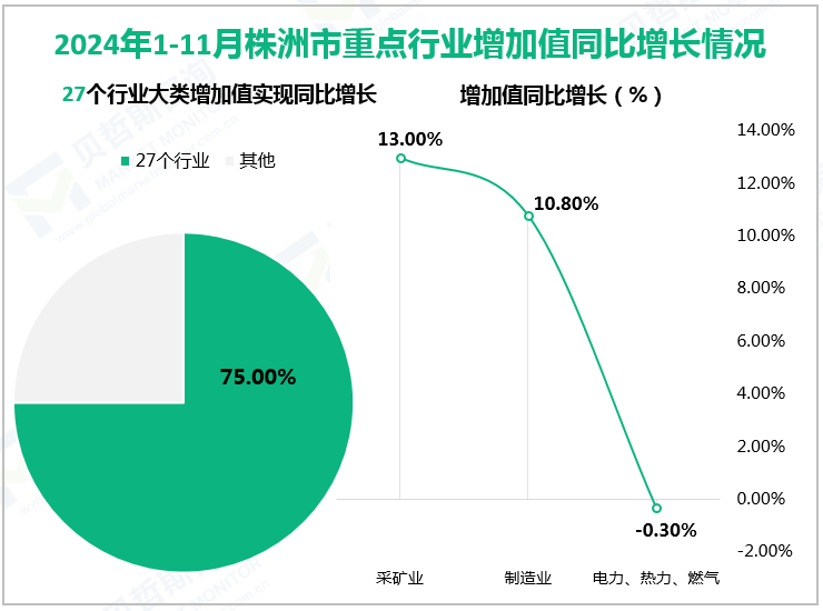 2024年1-11月株洲市重点行业增加值同比增长情况