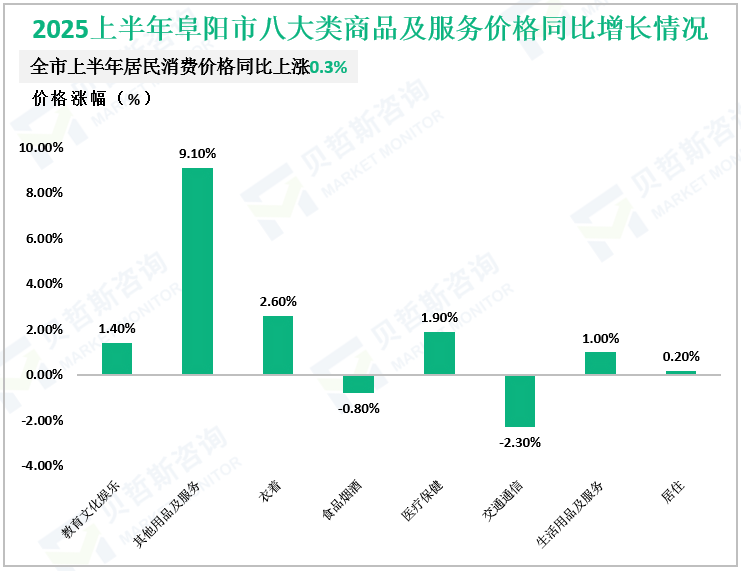 2025上半年阜阳市八大类商品及服务价格同比增长情况