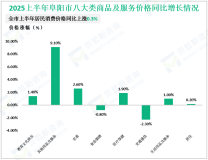 2025上半年阜阳市固定资产投资同比下降0.6%