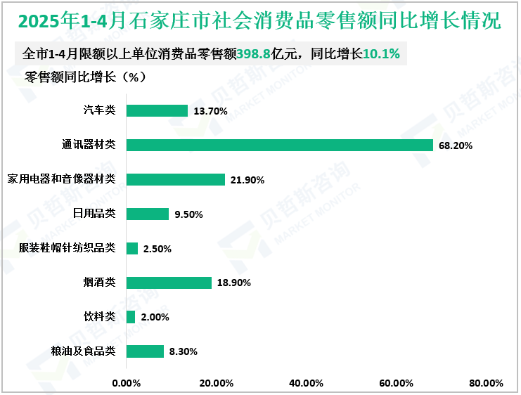 2025年1-4月石家庄市社会消费品零售额同比增长情况